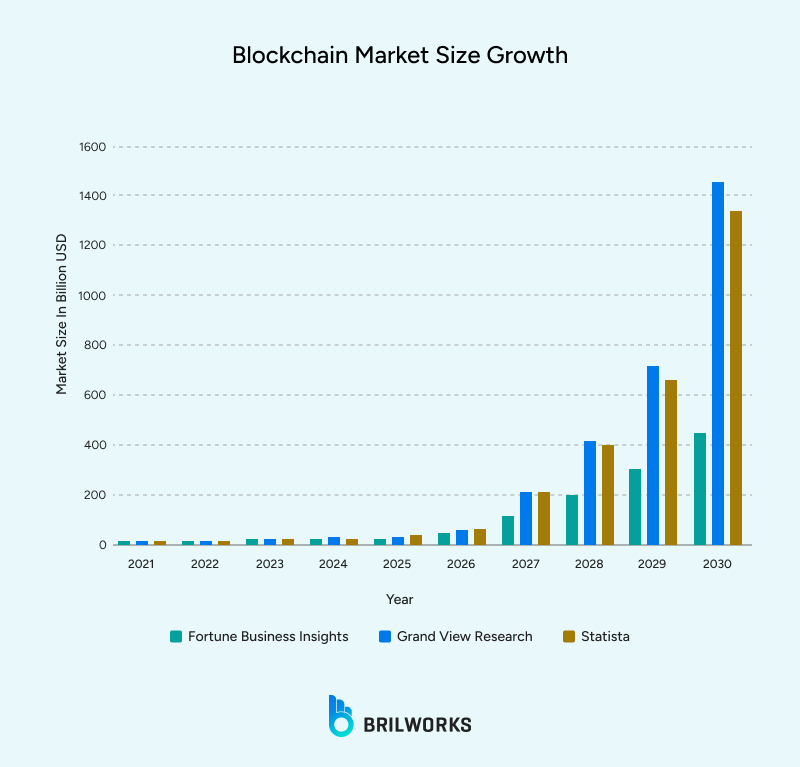 Blockchain market size