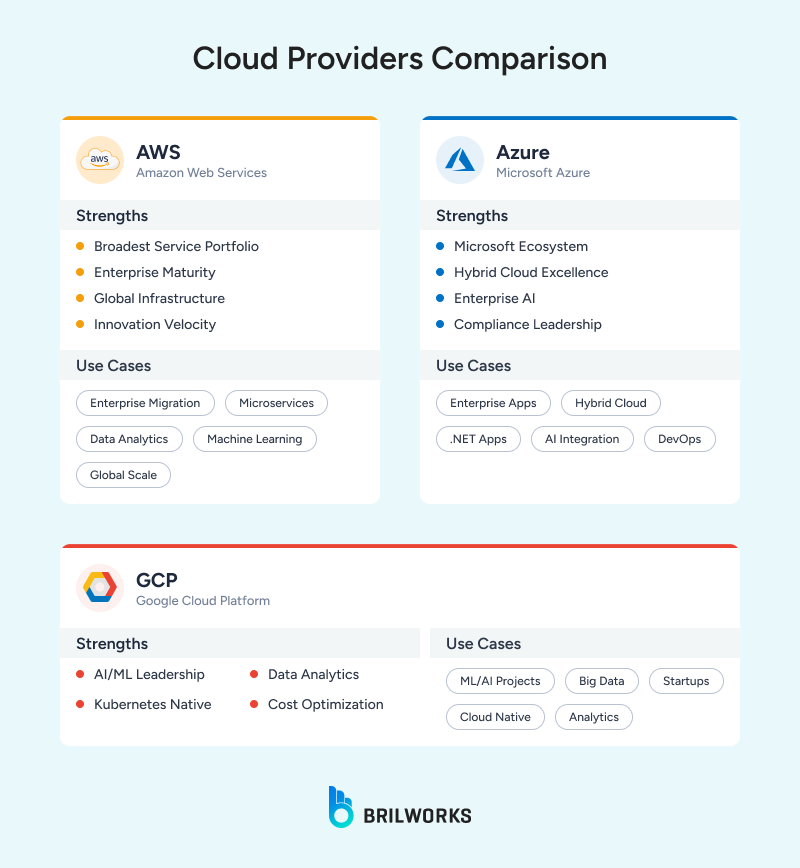 Cloud_Providers_Comparison 1749125925203 Cloud_Providers_Comparison 1749125925203