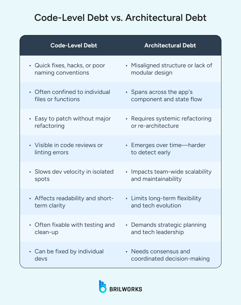 Code Level_Debt_vs_Architectural_Debt 1751462623234