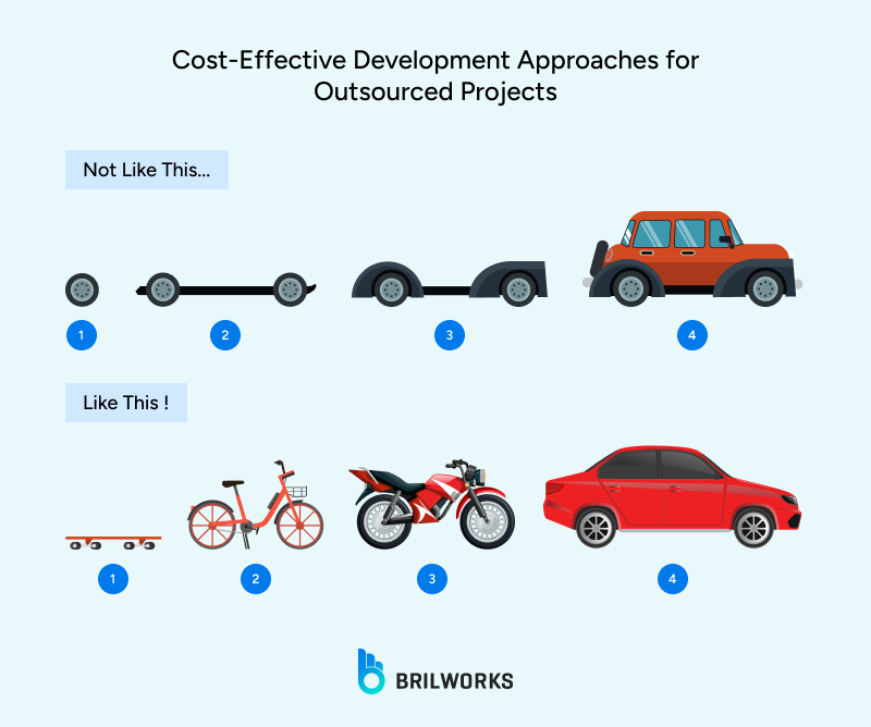 An illustration showing MVP development stages