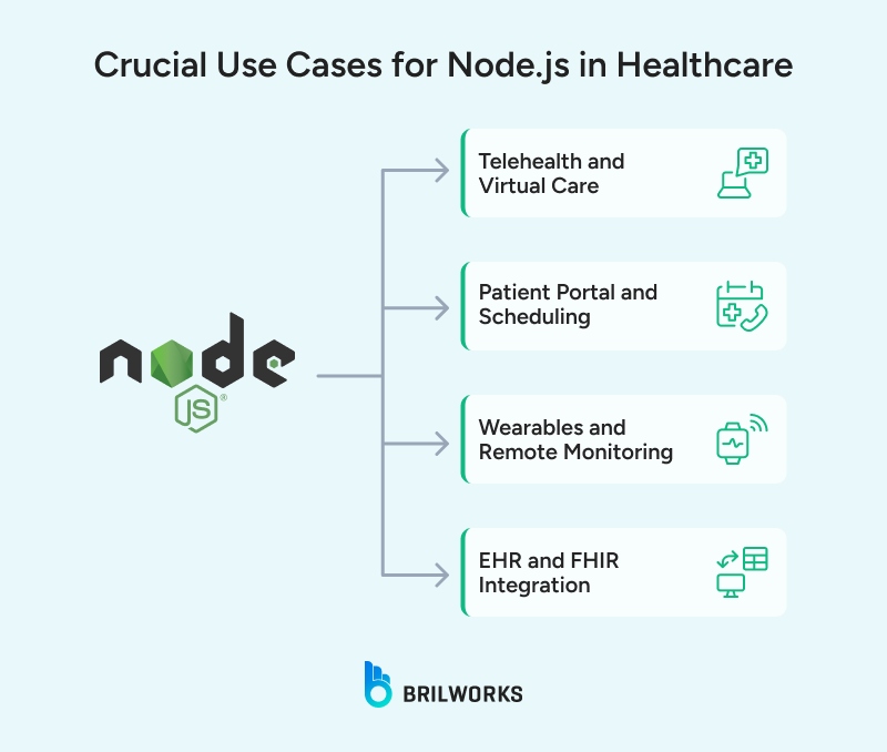 Use Cases: Telemedicine Platforms, FHIR, and Node.js in Healthcare