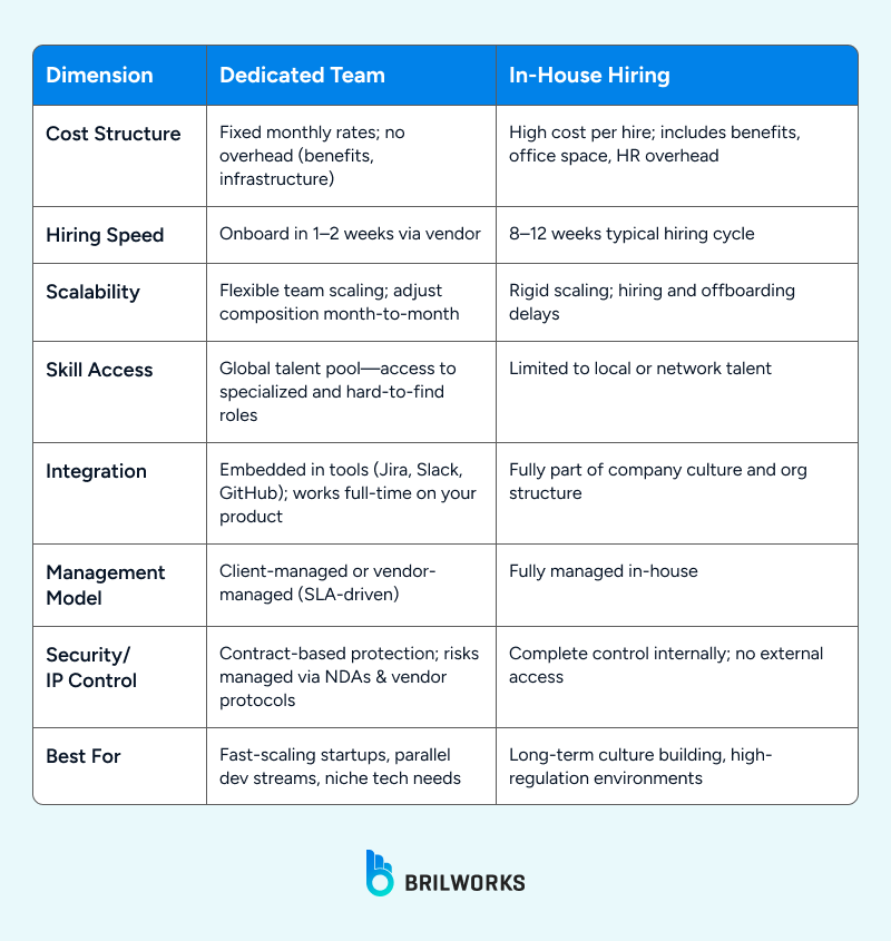 Dedicate_team_vs_in_house_hiring 1752152223878