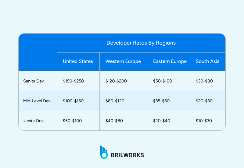 Developer rates by regions for healthcare development