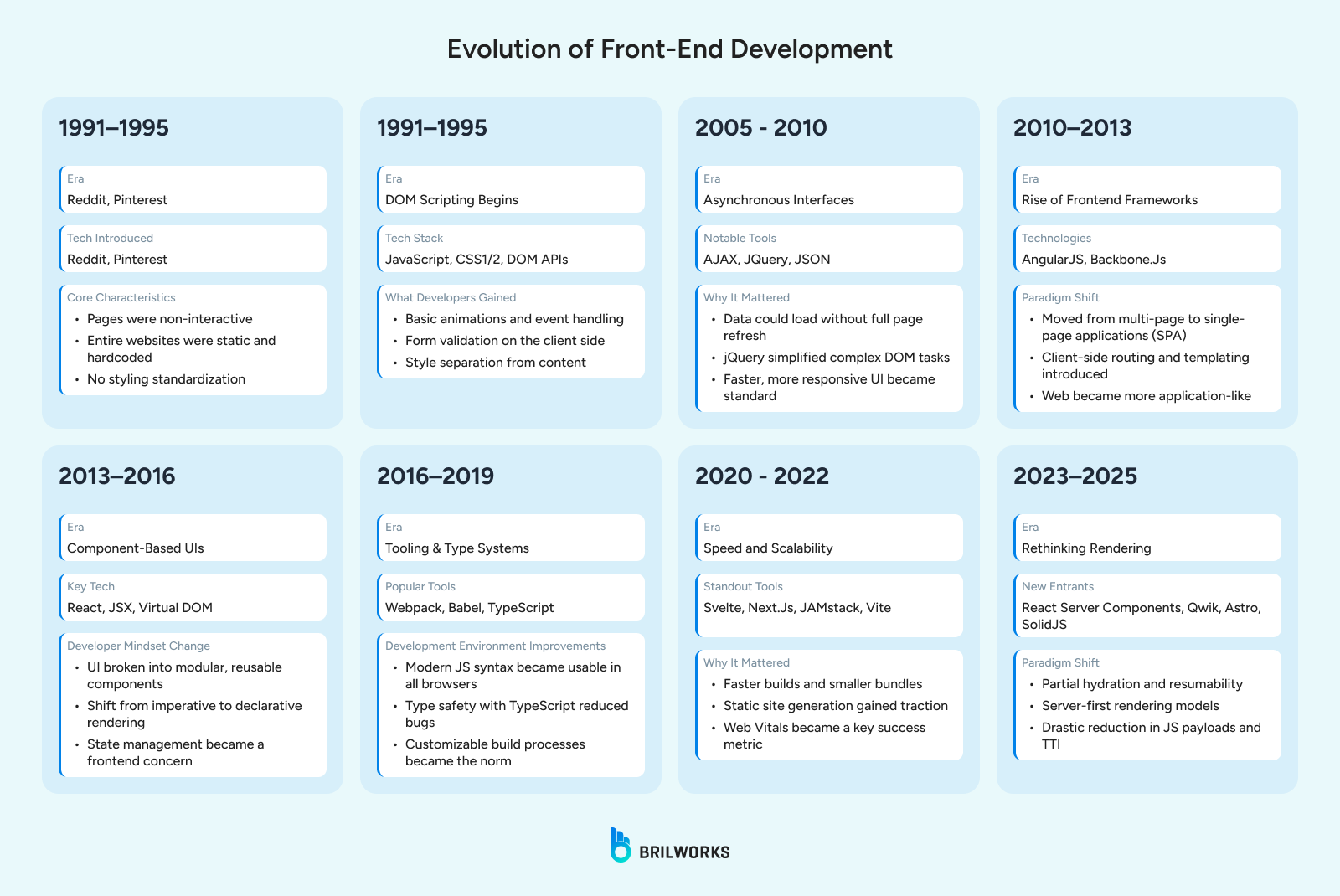 Evolution_of_Front End_Development 1754488895267