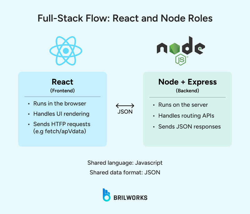 Full Stack_Flow_React_and_Node_Roles 1753708619853