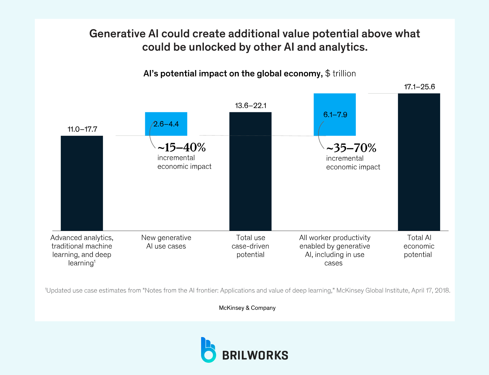 Generative_AI_Could_create_additional_value_potential_above_what_could_be_unlocked_by_other_AI_and_analytics 1748425675720