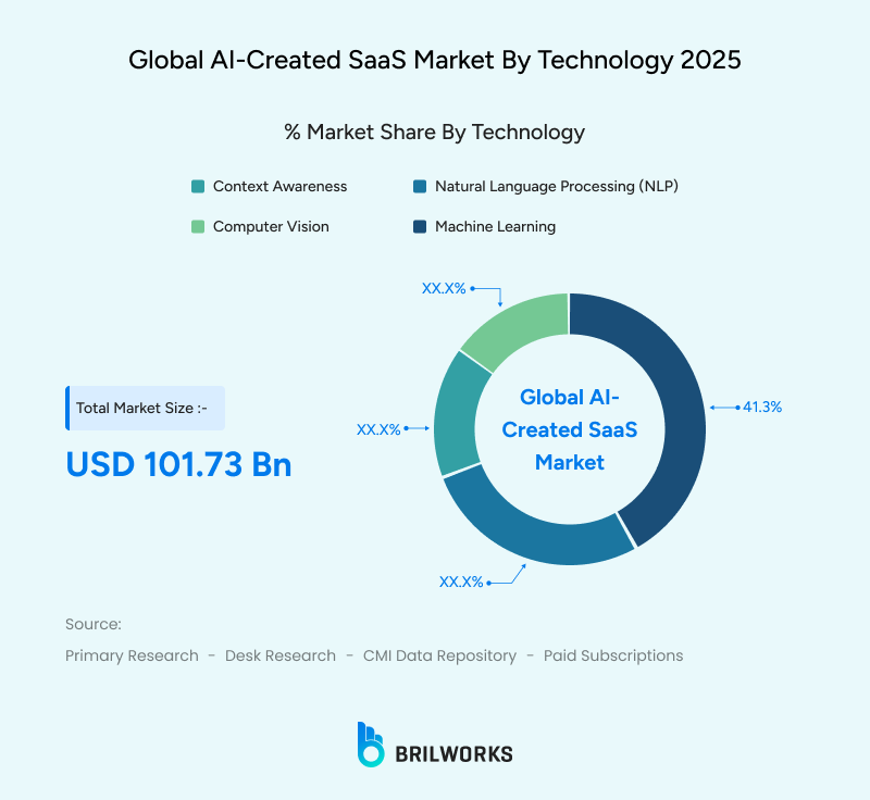 Global AI SaaS market by technology in 2025