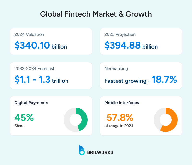 Global_Fintech_Market_Growth 1753881870957