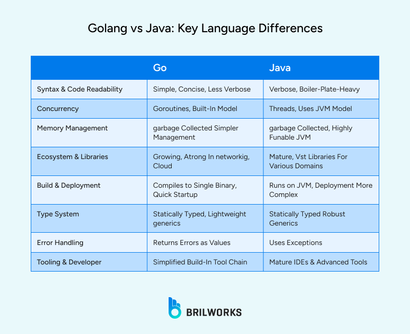 Golang_vs_Java_Key_Language_Differences 1754310911812