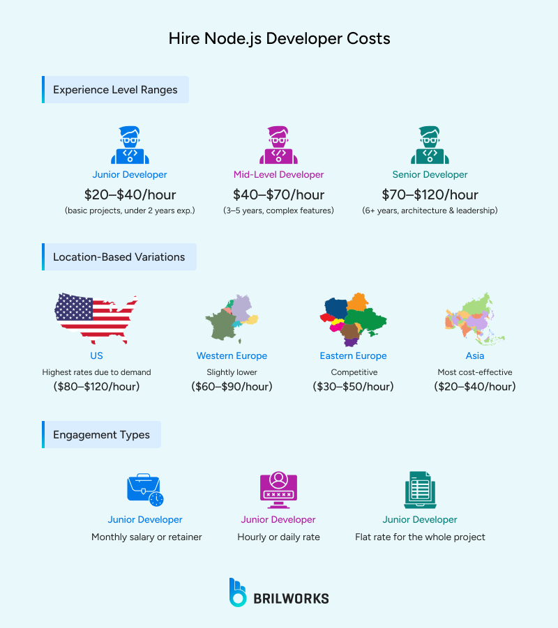 Hire_Node_js_Developer_Costs 1754917835301