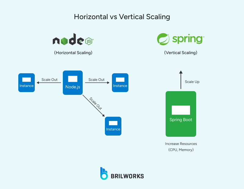 Horizontal_vs_Vertical_Scaling 1749448412780