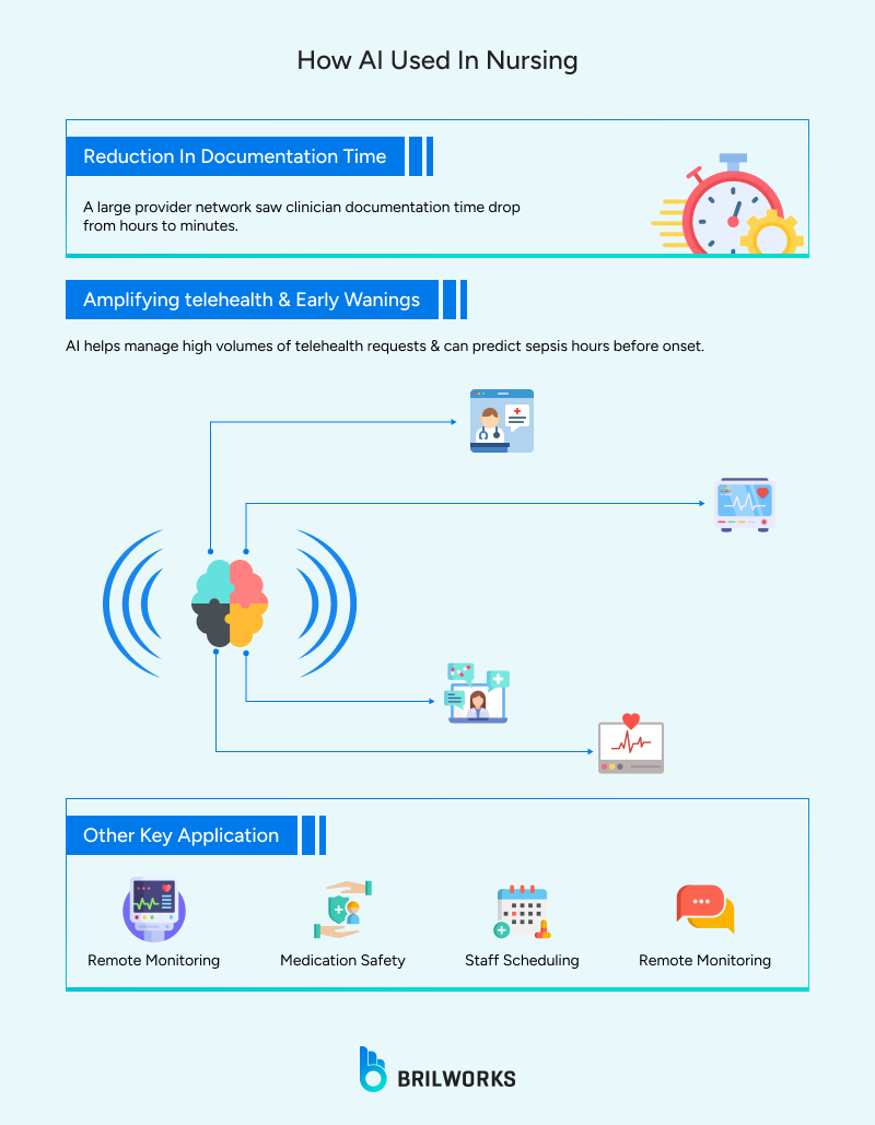 How AI is used in nursing