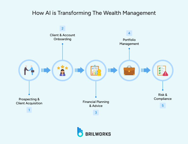 How_AI_is_Transforming_The_Wealth_Management 1764678671115 How AI is transforming wealth management