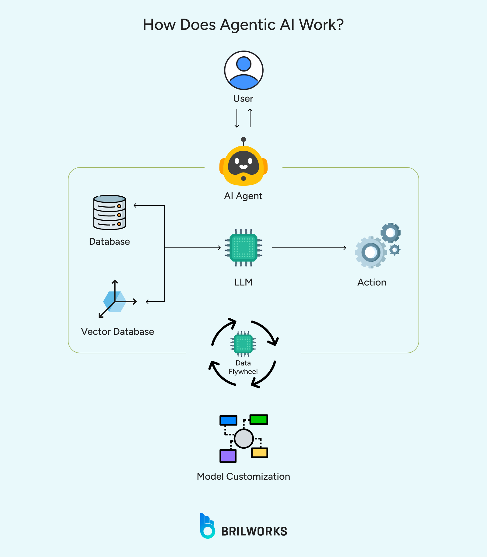 How_Does_Agentic_AI_Work_ 1748612317893