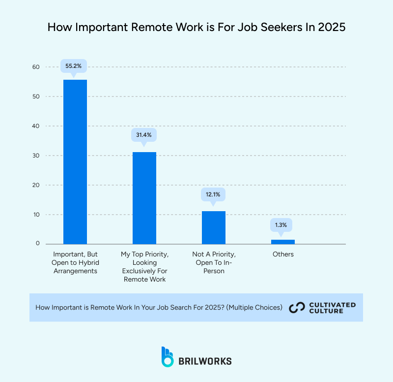 How_Important_Remote_Work_is_For_Job_Seekers_In_2025 1765544825944