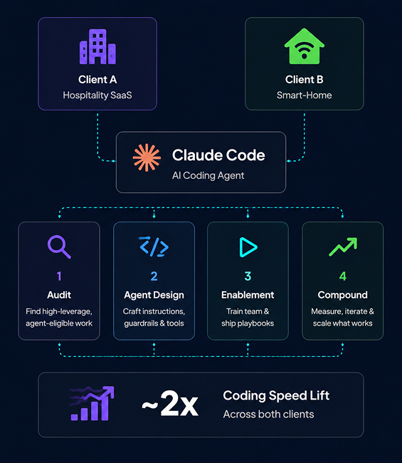 How Brilworks Doubled Coding Speed at Two Clients with Claude Code case study