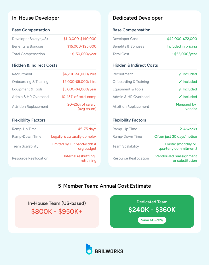In_house_vs_dedicated_deveopers 1752152229752