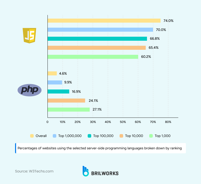 JavaScript_vs_php_usage_in_backend 1749815880569
