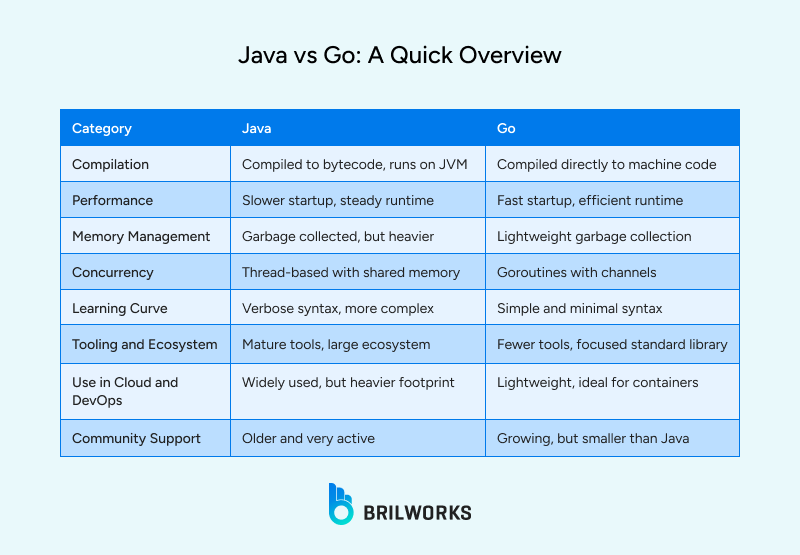 Java_vs_Go_A_Quick_Overview 1754310896612