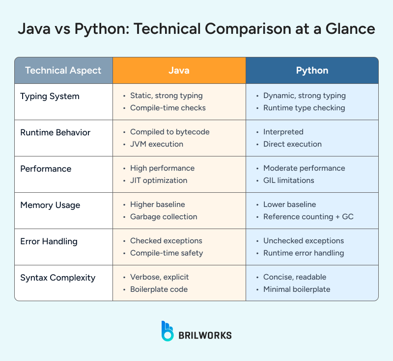 Java_vs_Python_Technical_Comparison_at_a_Glance 1753879927503