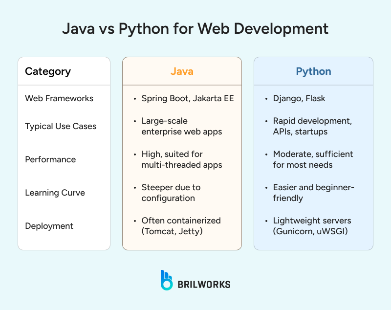 Java_vs_Python_for_Web_Development 1753879859992
