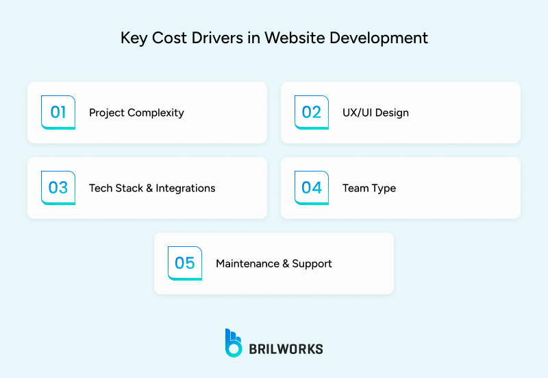 Factors That Influence Website Development Costs
