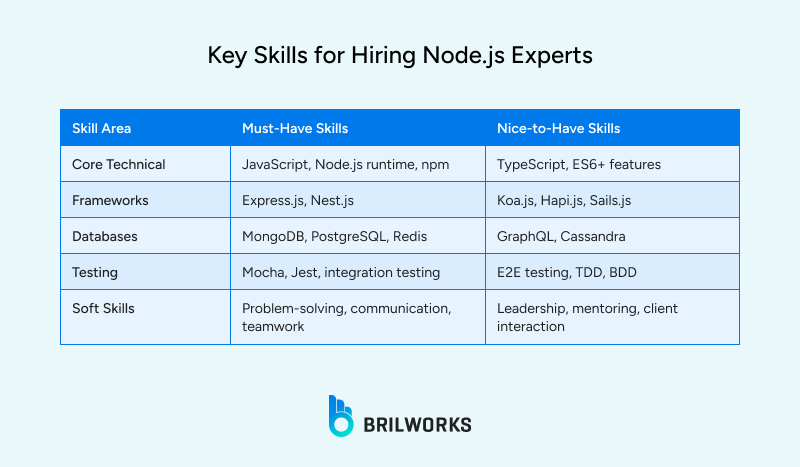 Key_Skills_for_Hiring_Node_js_Experts 1754573625823 Key_Skills_for_Hiring_Node_js_Experts 1754573625823
