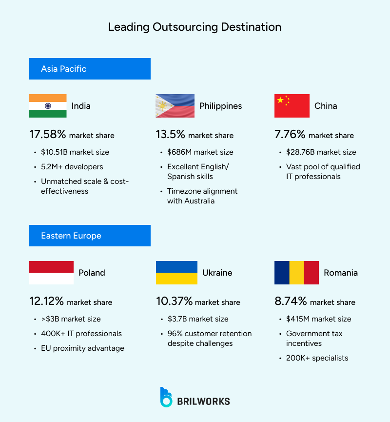 Leading outsourcing regions for software development projects