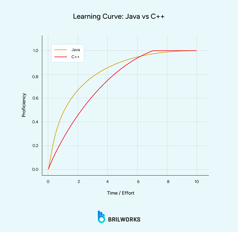 Learning_Curve_Java_vs_C 1752152969879