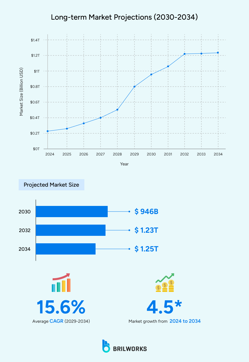 Long Term_Market_Projections_2030 2034 1761650957513 Long term SaaS market projection