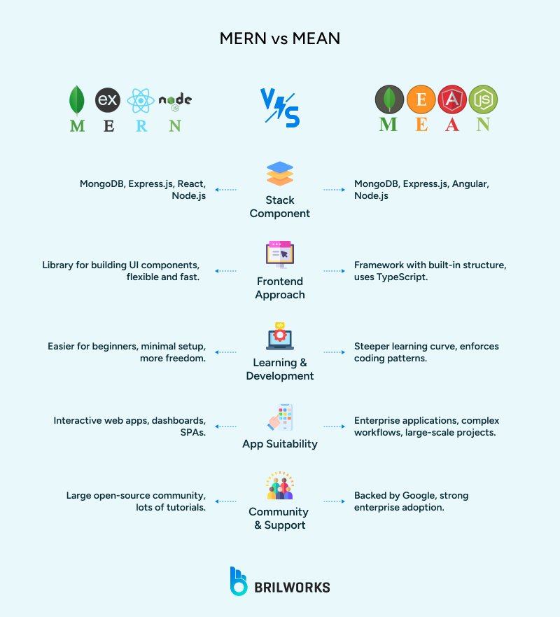 An infographic on MERN vs MEAN