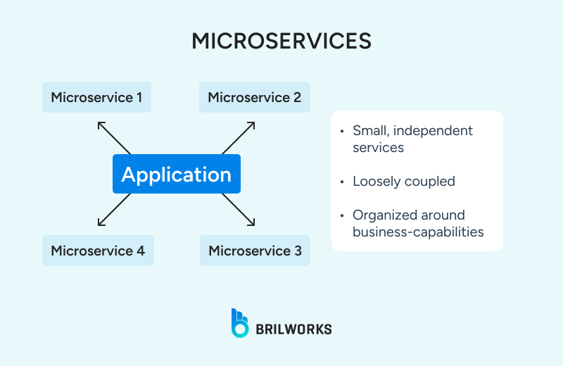 MICROSERVICES 1752064349847