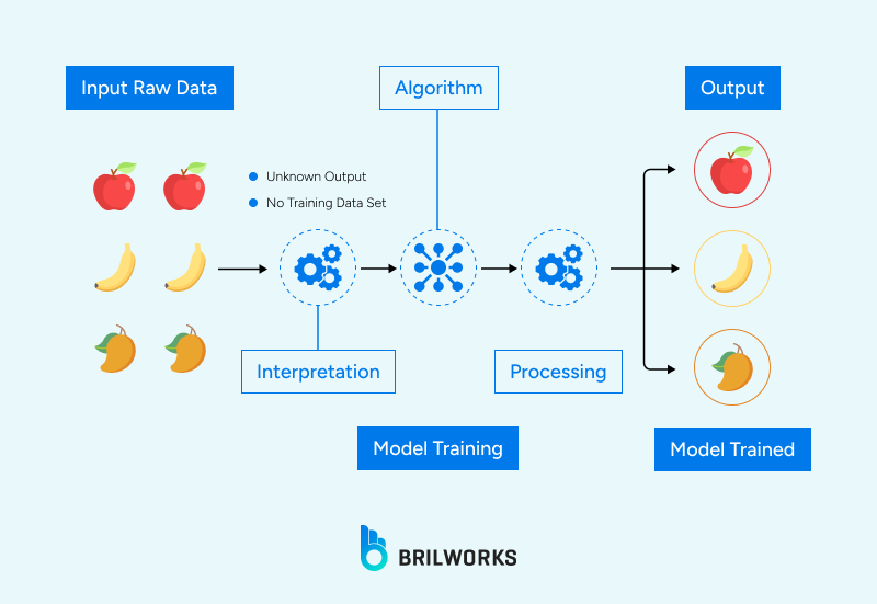 an infographic on AI model training