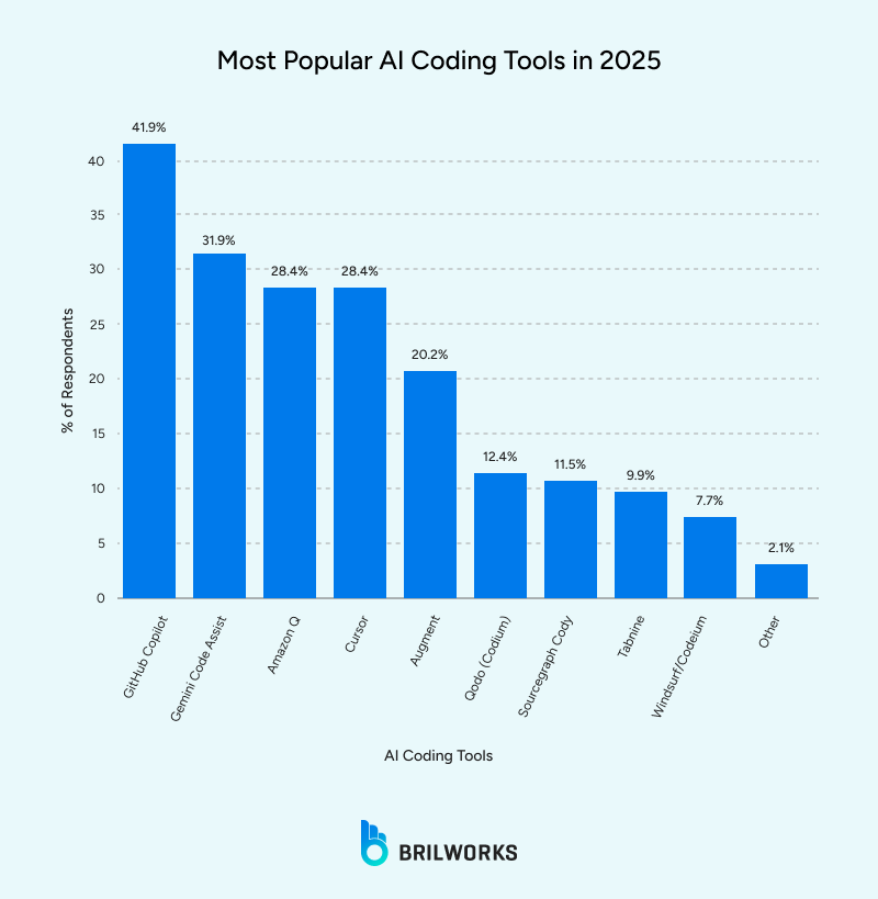 Most popular AI coding tools