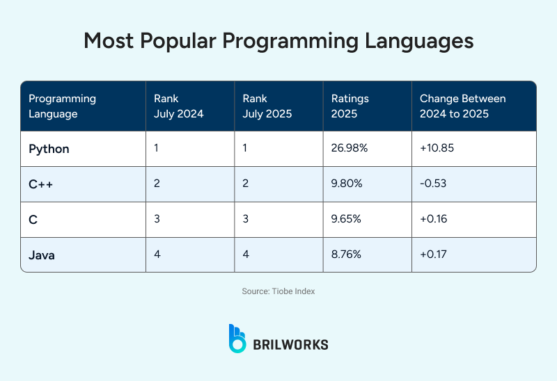 Most_Popular_Programming_Languages 1753879918634