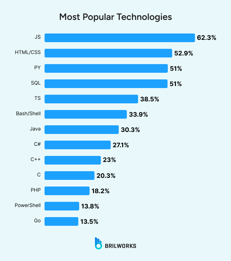 Most_popular_technologies 1753879898081