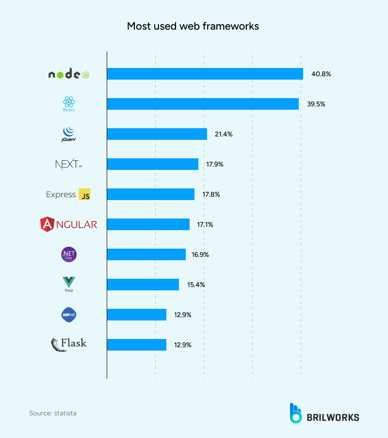 Most_used_web_frameworks_ 1750250457325 Most_used_web_frameworks_ 1750250457325