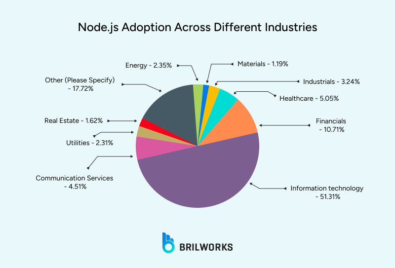 Node_js_Adoption_Across_Different_Industries 1750250463508 Node_js_Adoption_Across_Different_Industries 1750250463508