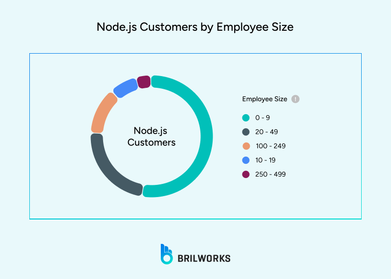 Node_js_Customers_by_Employee_Size 1750250471388 Node_js_Customers_by_Employee_Size 1750250471388