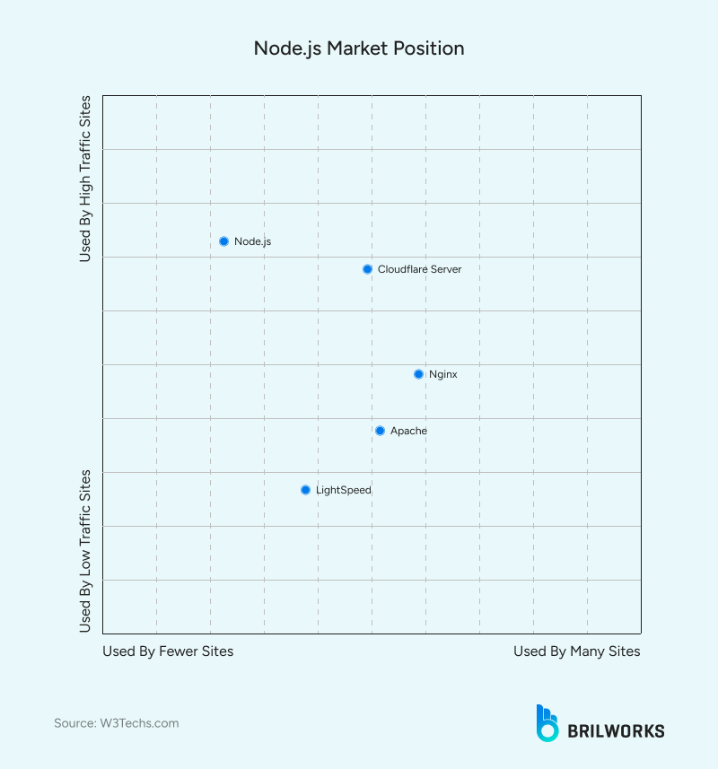 Node_js_Market_Position 1750250481413 Node_js_Market_Position 1750250481413