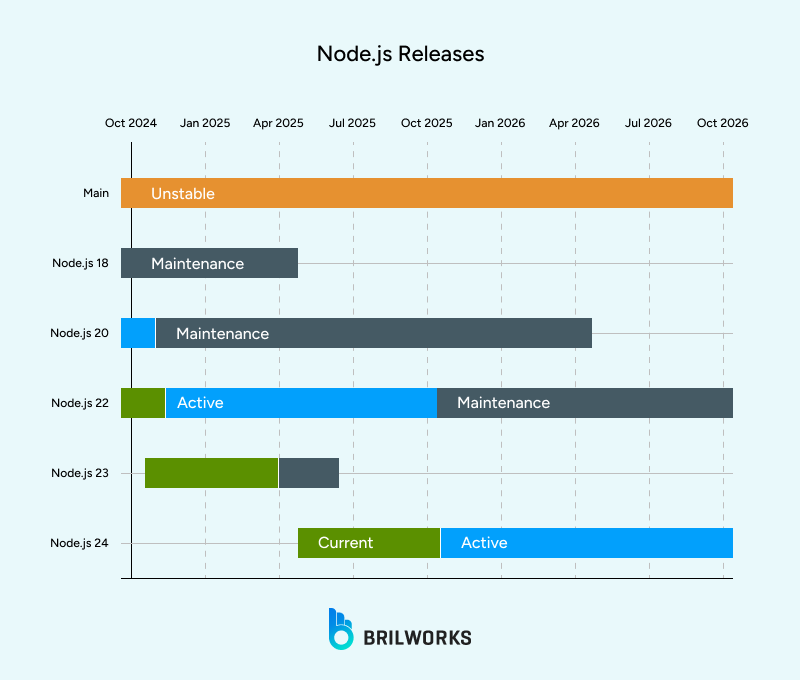 Node_js_Releases 1750250487233