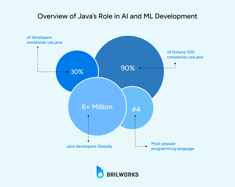 Overview_of_Javas_Role_in_AI_and_ML_Development 1753275265418 Overview_of_Javas_Role_in_AI_and_ML_Development 1753275265418