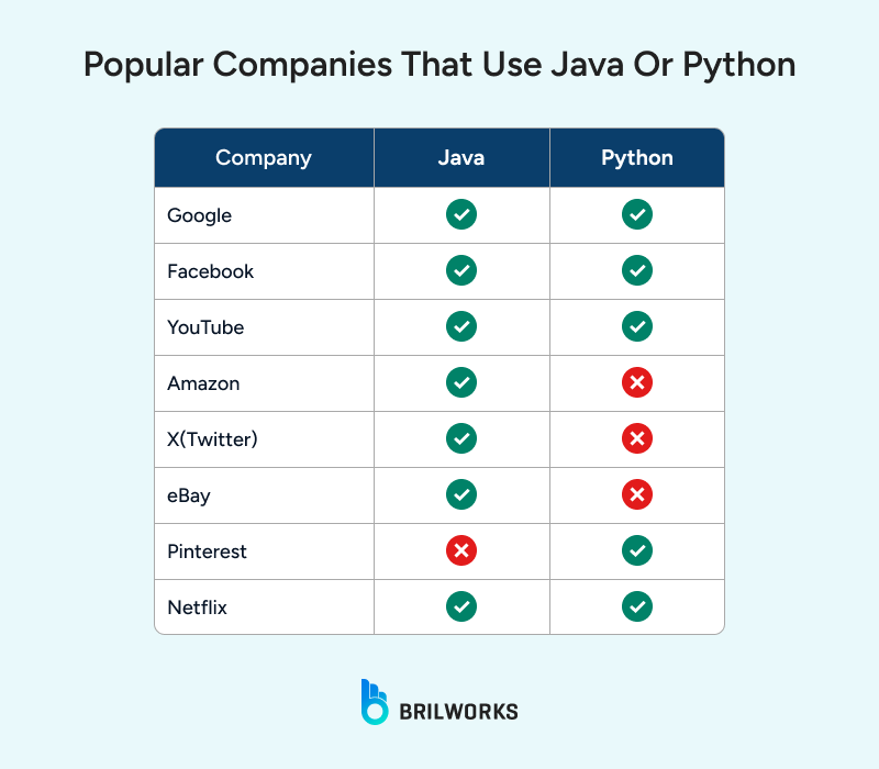 Popular_Companies_That_Use_Java_Or_Python 1753879903699