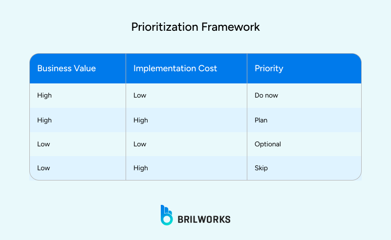 Mobile development prioritization framework