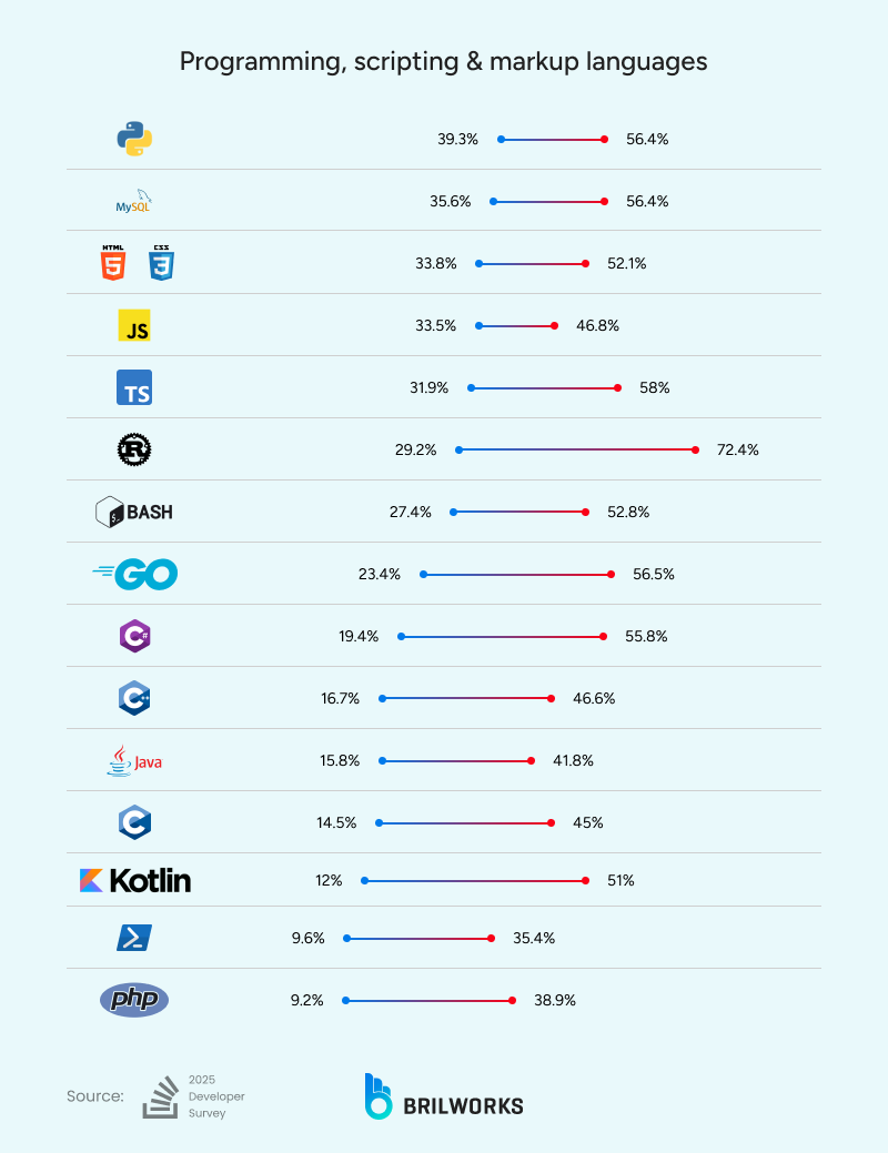 Programming_scripting_markup_languages 1764324353030