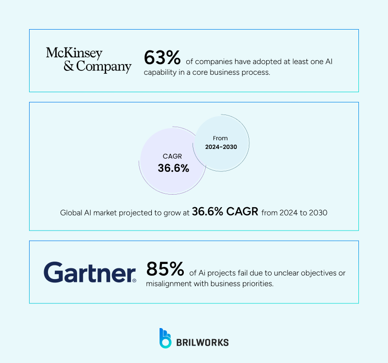 Market insights on AI development