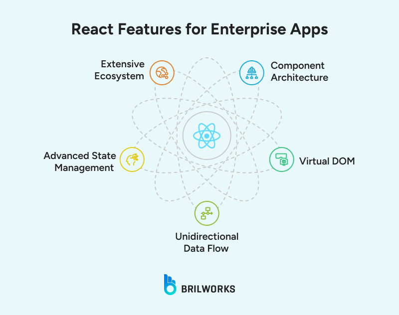 reactjs enterprise app development features