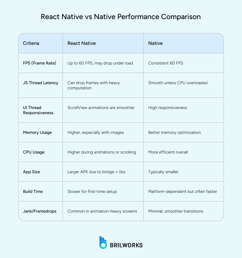 React_Native_vs_Native_Performance_Comparison 1752644426338