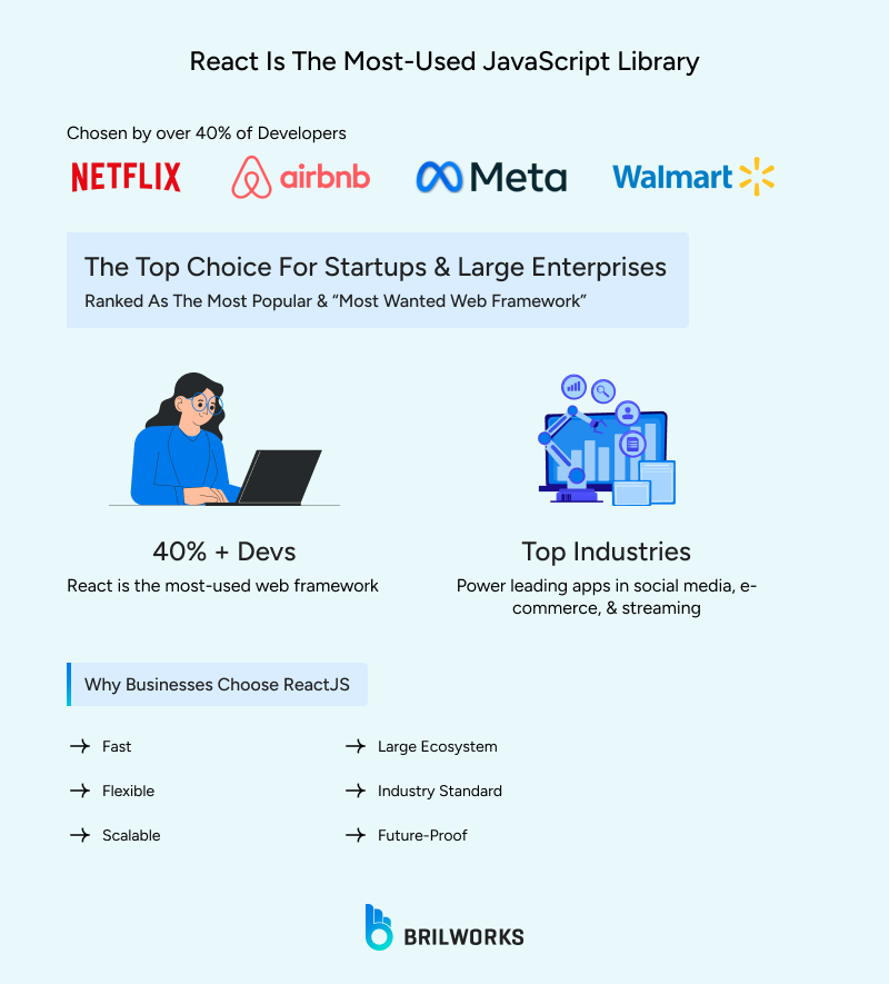 React_is_the_most Used_JavaScript_library 1754315321544