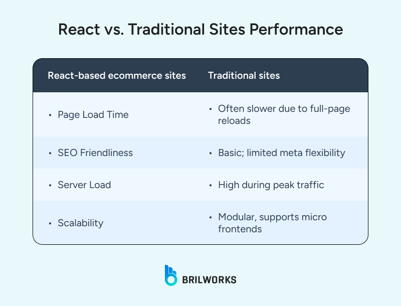 React_vs_Traditional_Sites_Performance 1751897682449